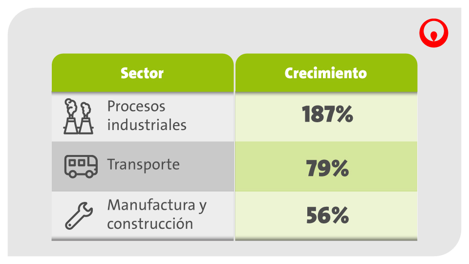 Procesos industriales 187%, transporte 79%, manufactura y construcción 56%