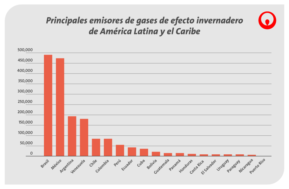 Principales emisores de gases de efecto invernadero de América Latina y el Caribe