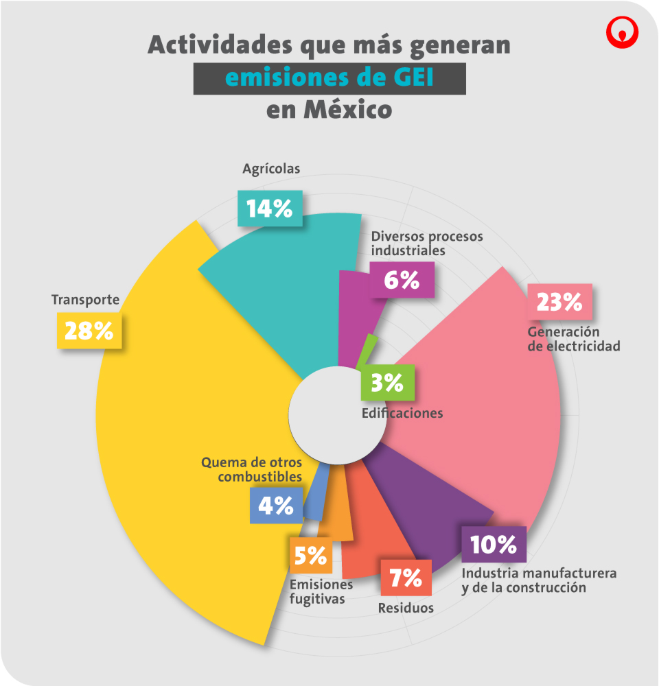 Actividades que más generan emisiones de GEI en México