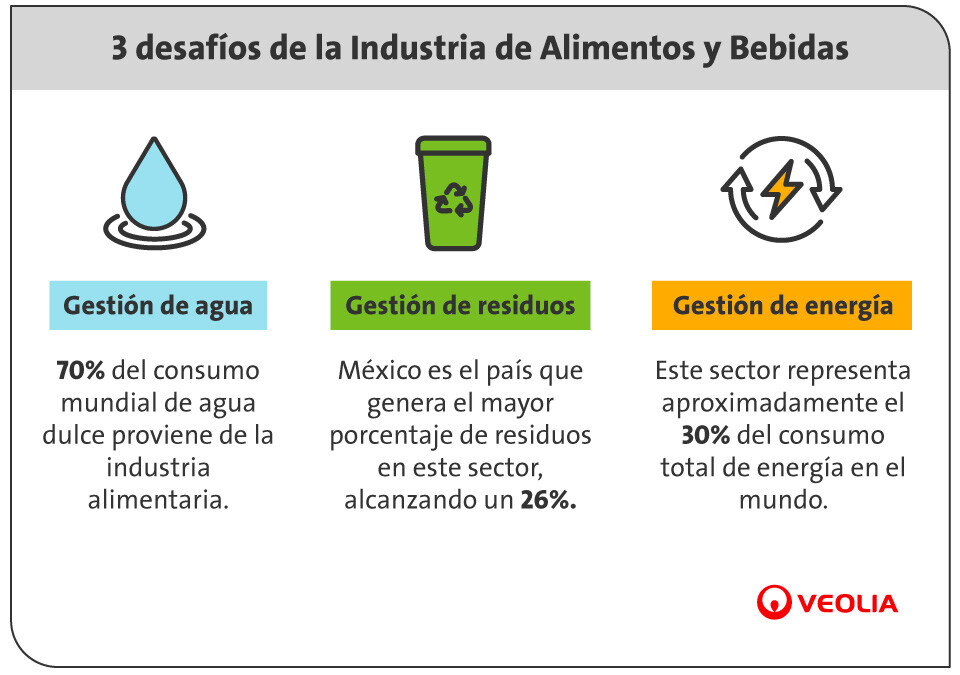 3 desafíos de la industria de alimentos y bebidas