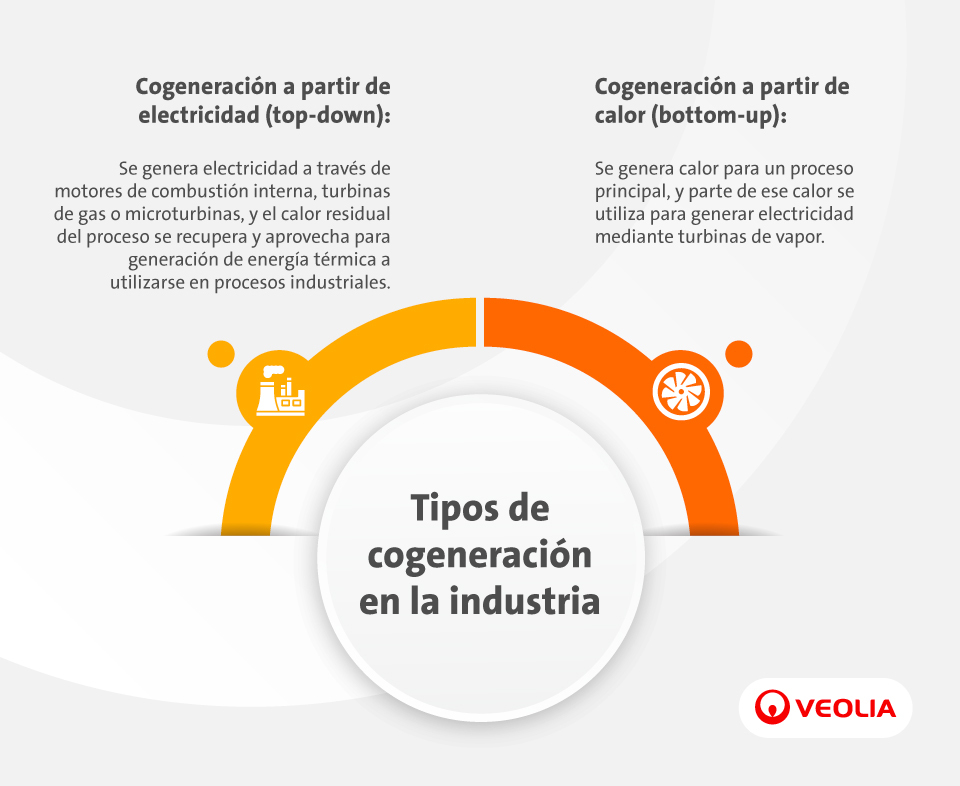 Tipos de cogeneración en la industria