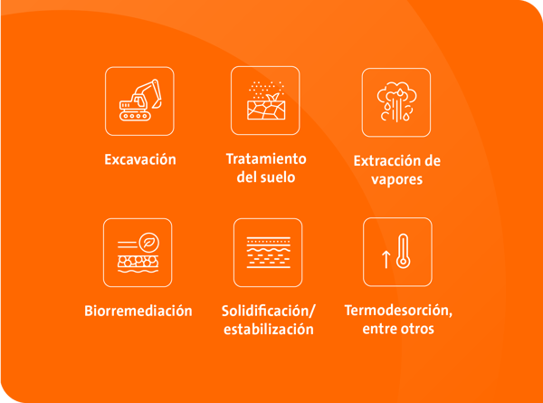 Pasos de la implementación de remediación de suelos